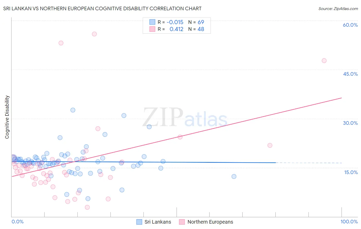 Sri Lankan vs Northern European Cognitive Disability