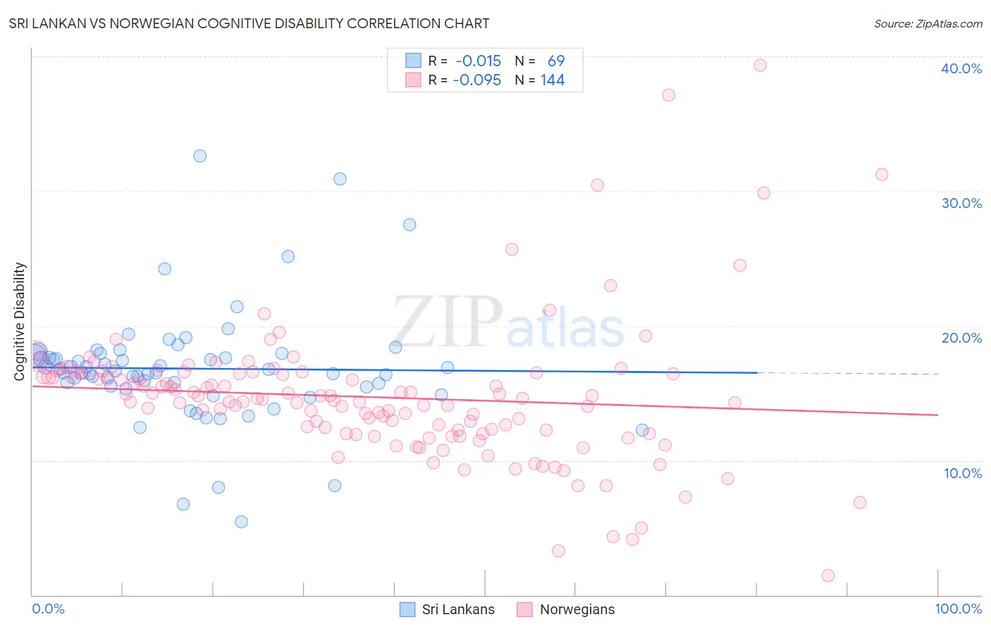 Sri Lankan vs Norwegian Cognitive Disability