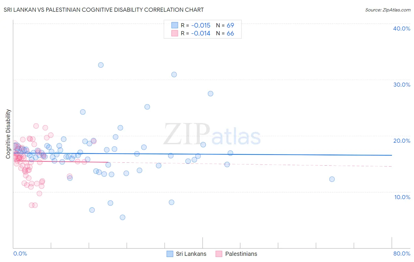 Sri Lankan vs Palestinian Cognitive Disability