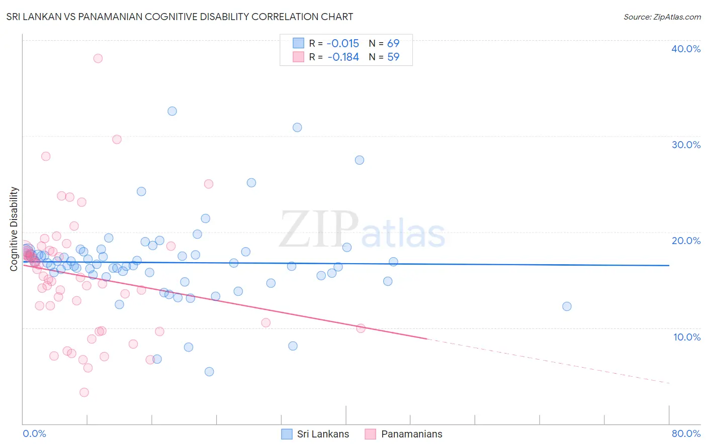 Sri Lankan vs Panamanian Cognitive Disability