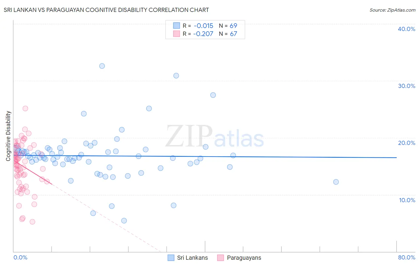 Sri Lankan vs Paraguayan Cognitive Disability