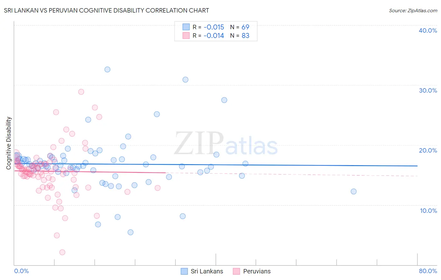 Sri Lankan vs Peruvian Cognitive Disability