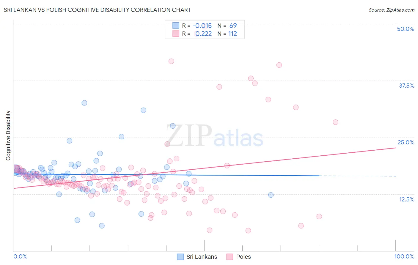 Sri Lankan vs Polish Cognitive Disability