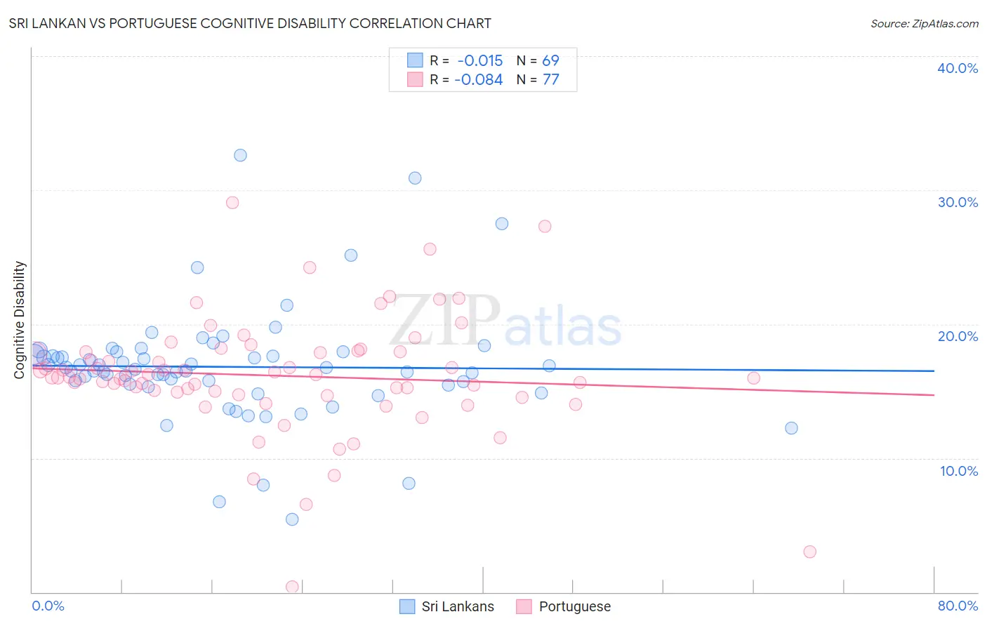 Sri Lankan vs Portuguese Cognitive Disability