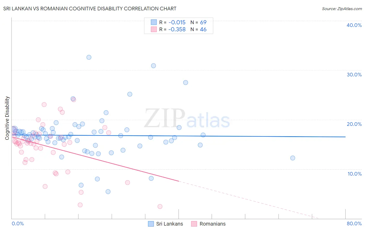 Sri Lankan vs Romanian Cognitive Disability