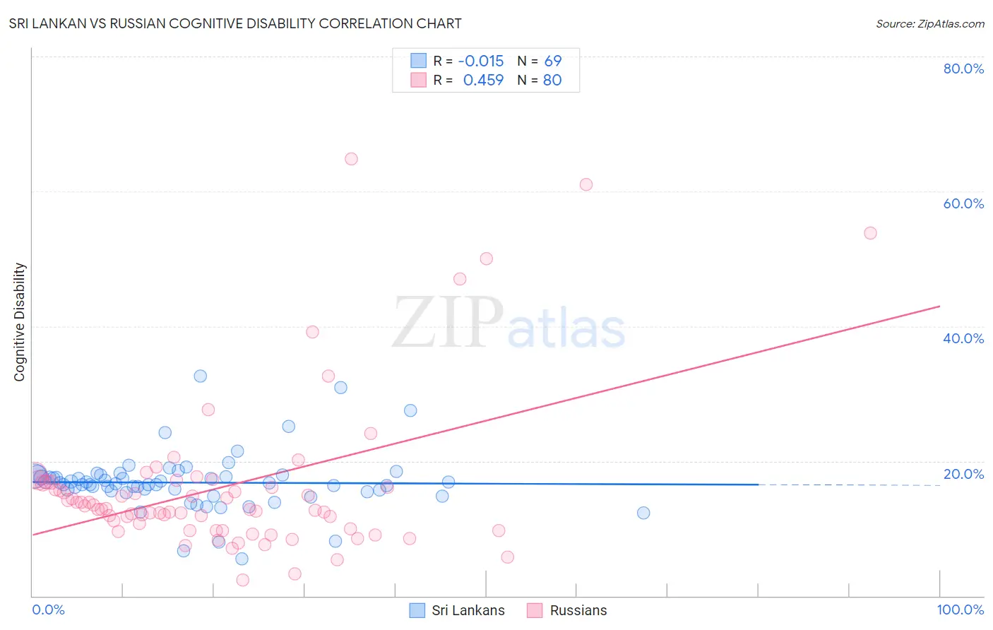 Sri Lankan vs Russian Cognitive Disability