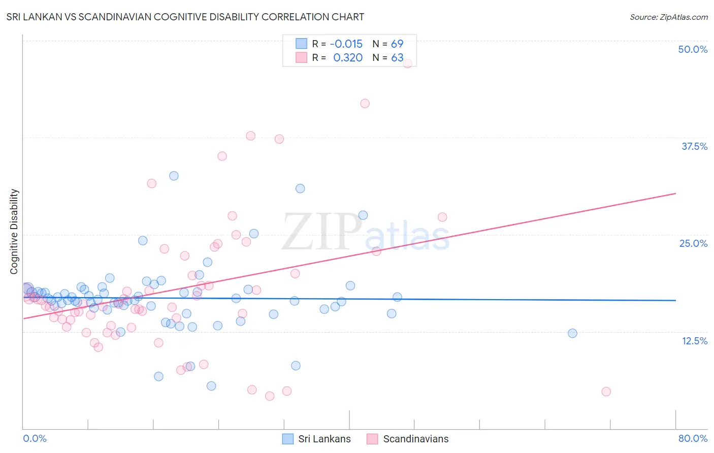 Sri Lankan vs Scandinavian Cognitive Disability