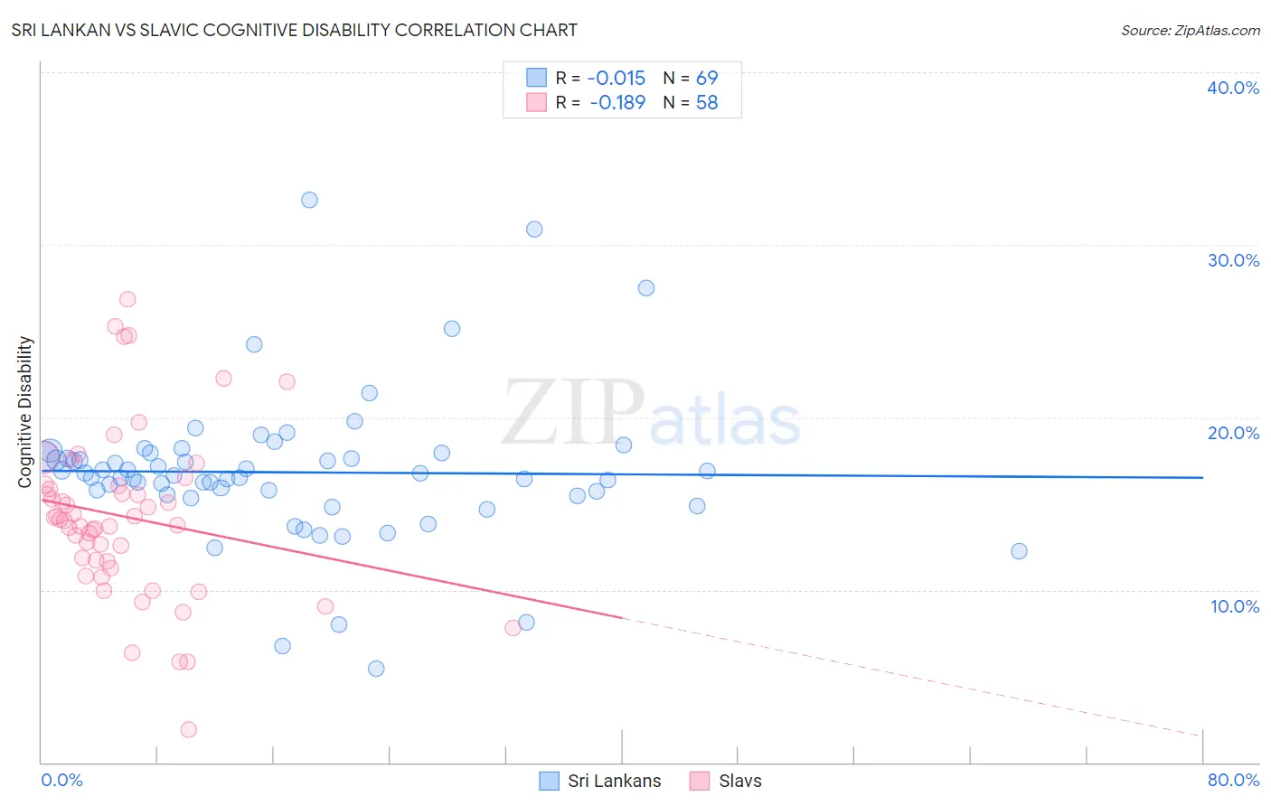 Sri Lankan vs Slavic Cognitive Disability
