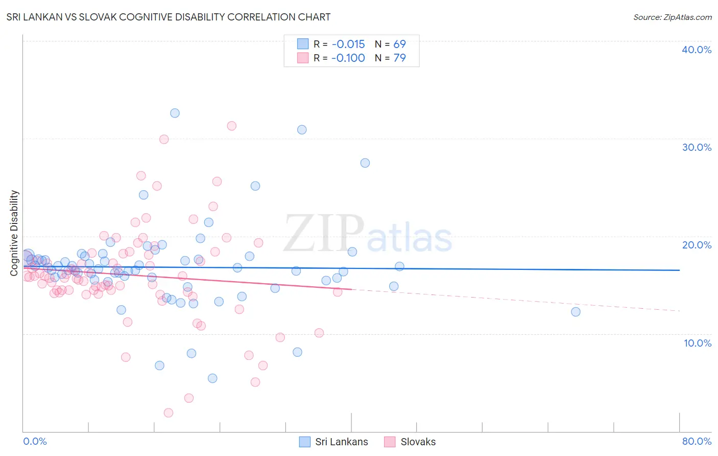 Sri Lankan vs Slovak Cognitive Disability