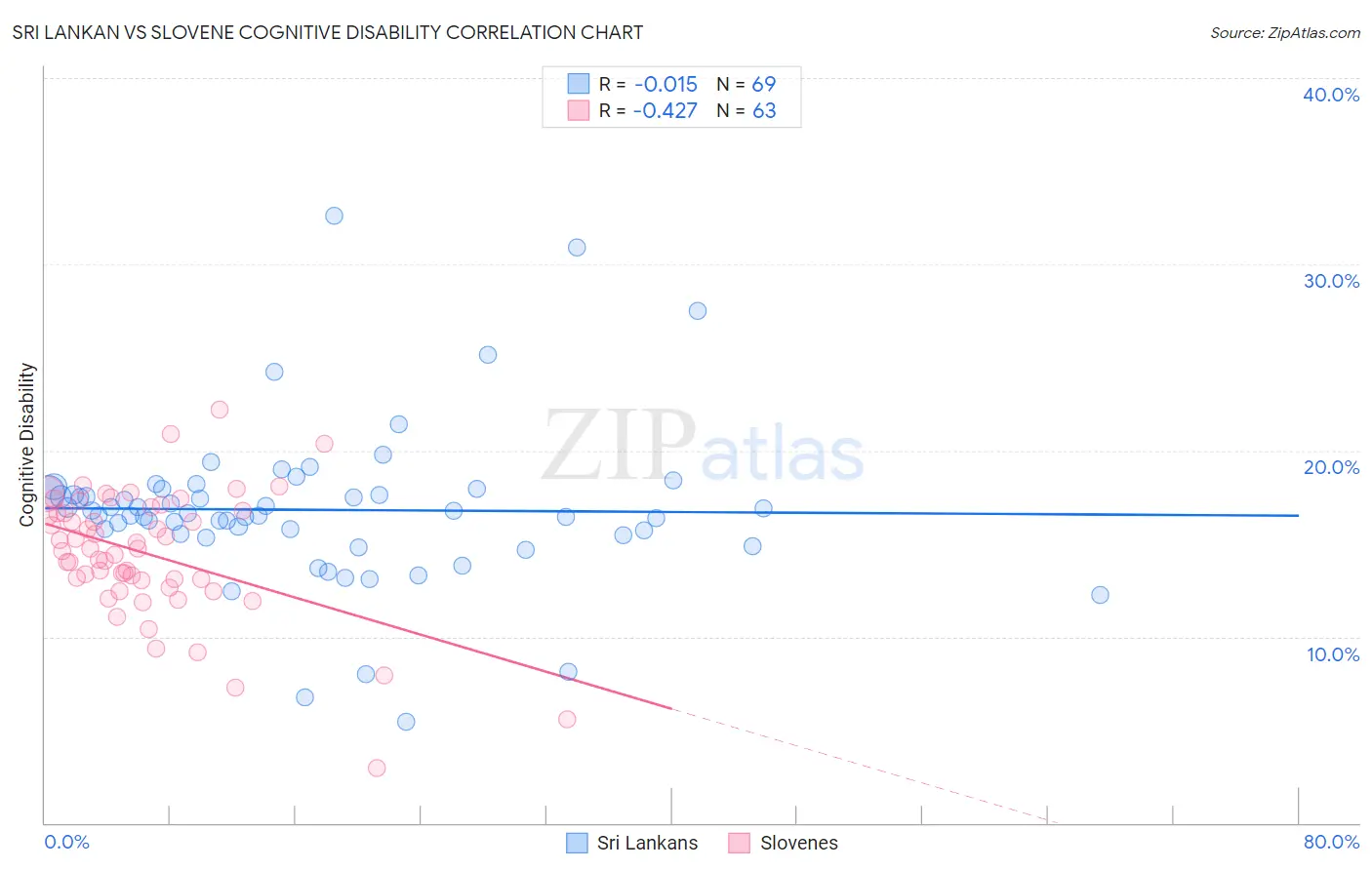 Sri Lankan vs Slovene Cognitive Disability