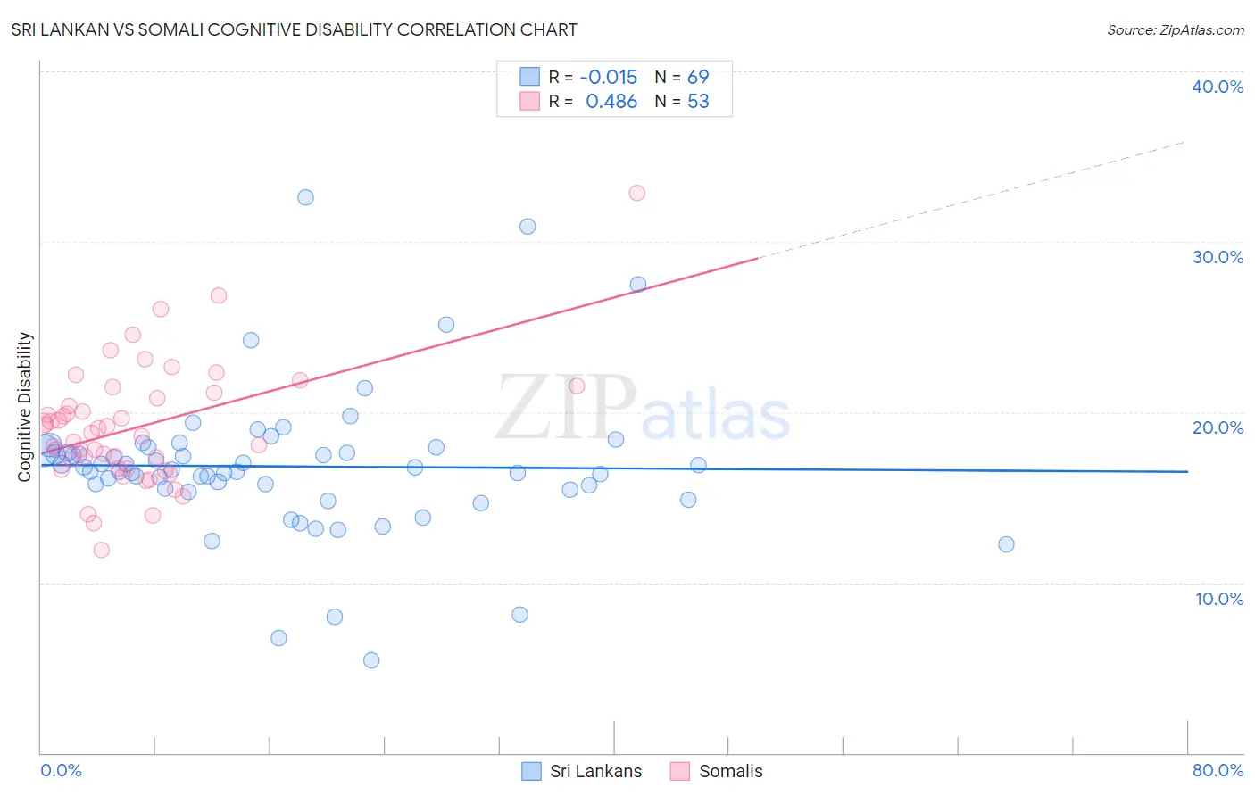 Sri Lankan vs Somali Cognitive Disability