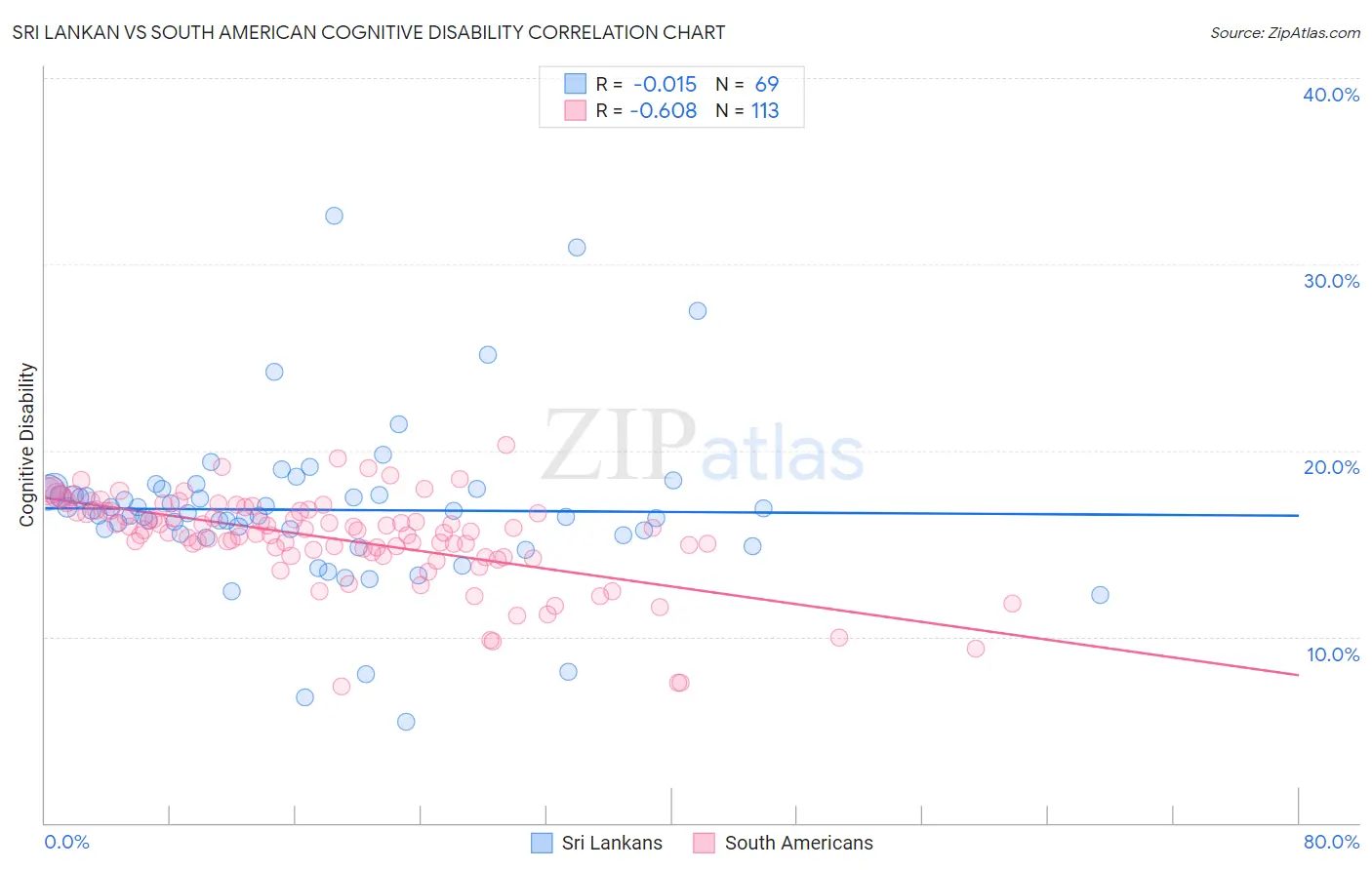 Sri Lankan vs South American Cognitive Disability