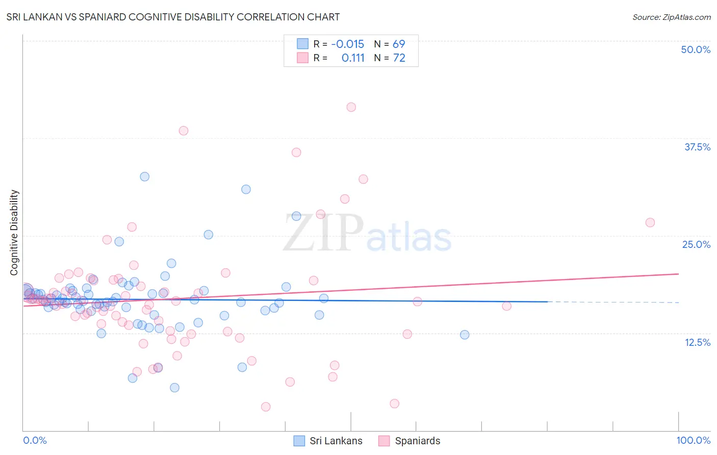Sri Lankan vs Spaniard Cognitive Disability