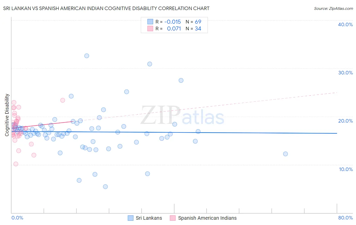 Sri Lankan vs Spanish American Indian Cognitive Disability