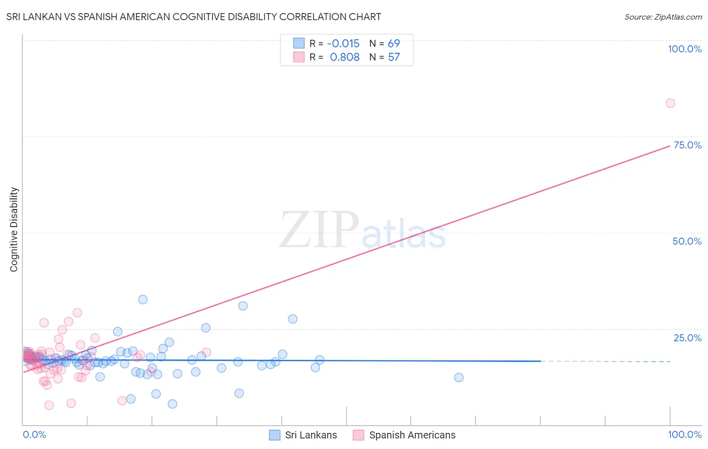 Sri Lankan vs Spanish American Cognitive Disability