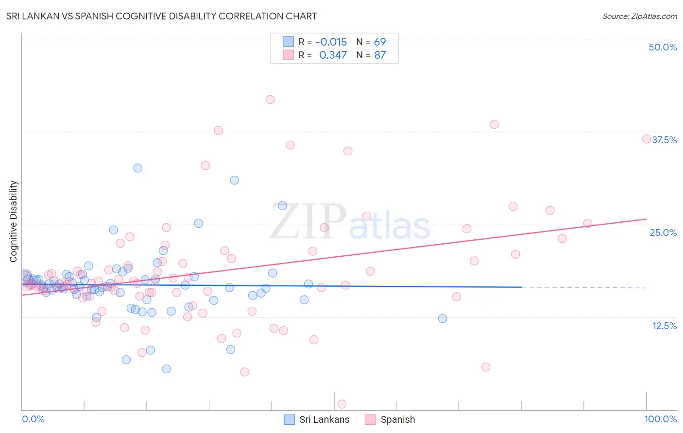 Sri Lankan vs Spanish Cognitive Disability