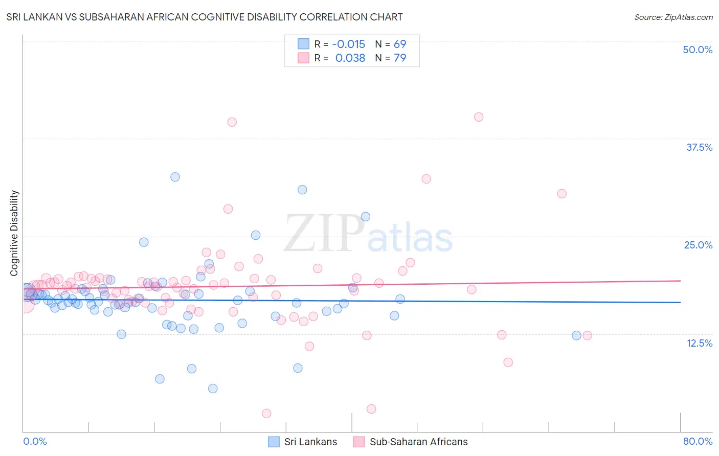 Sri Lankan vs Subsaharan African Cognitive Disability