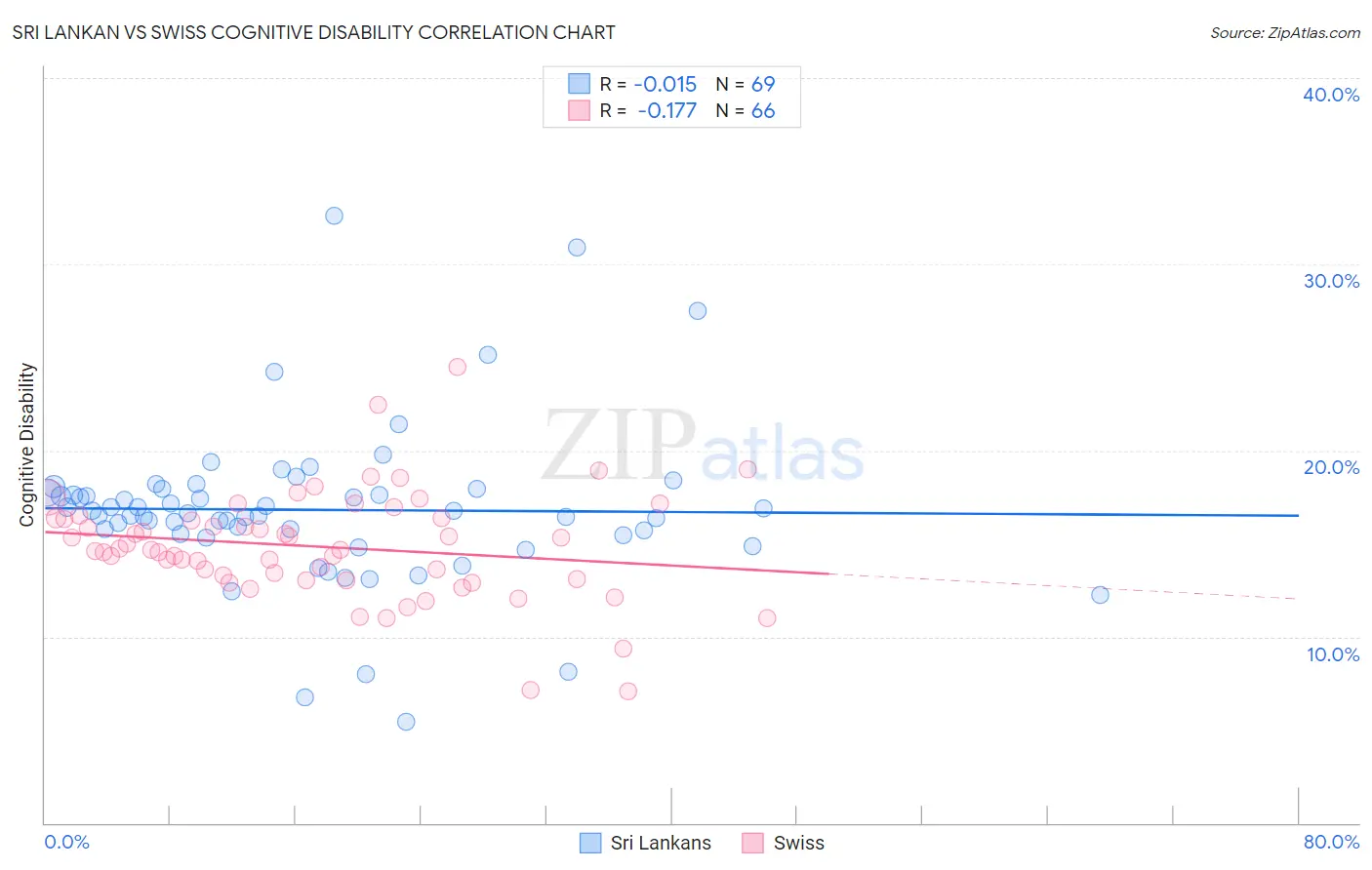 Sri Lankan vs Swiss Cognitive Disability