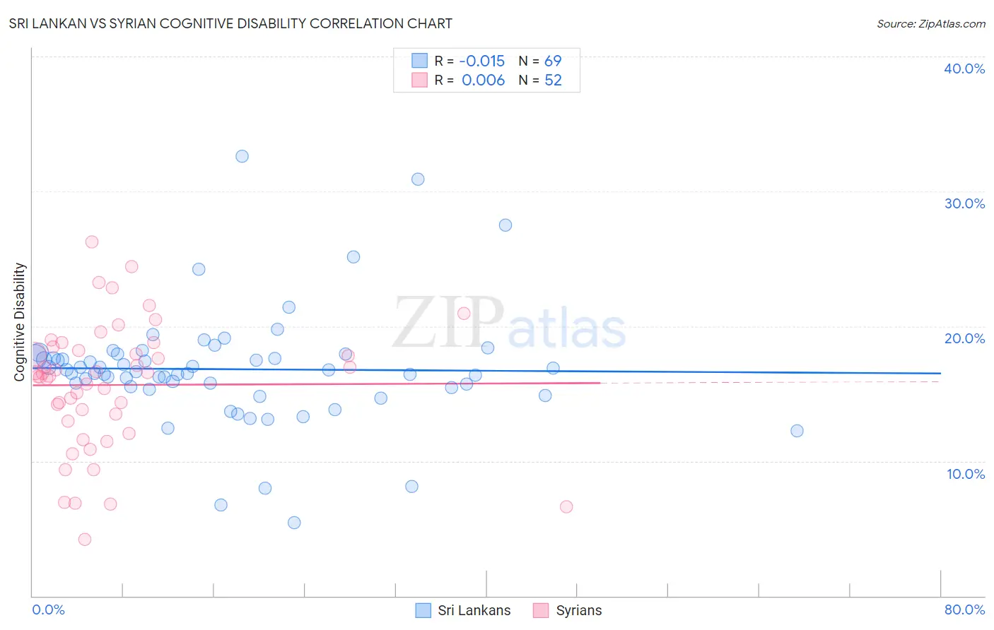Sri Lankan vs Syrian Cognitive Disability