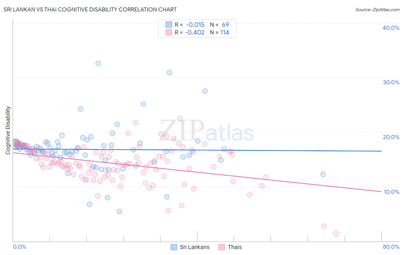 Sri Lankan vs Thai Cognitive Disability