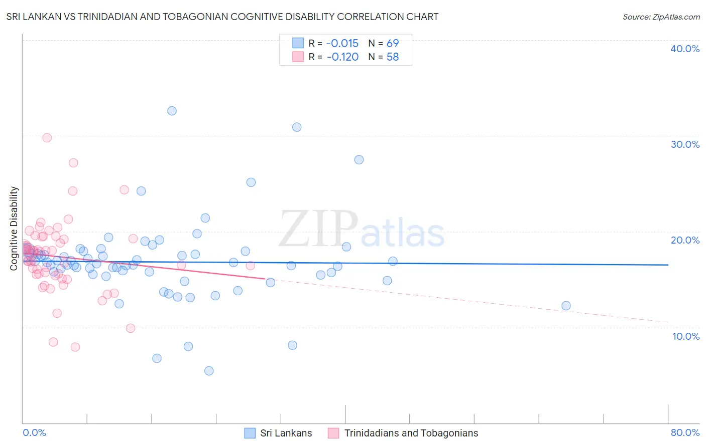 Sri Lankan vs Trinidadian and Tobagonian Cognitive Disability