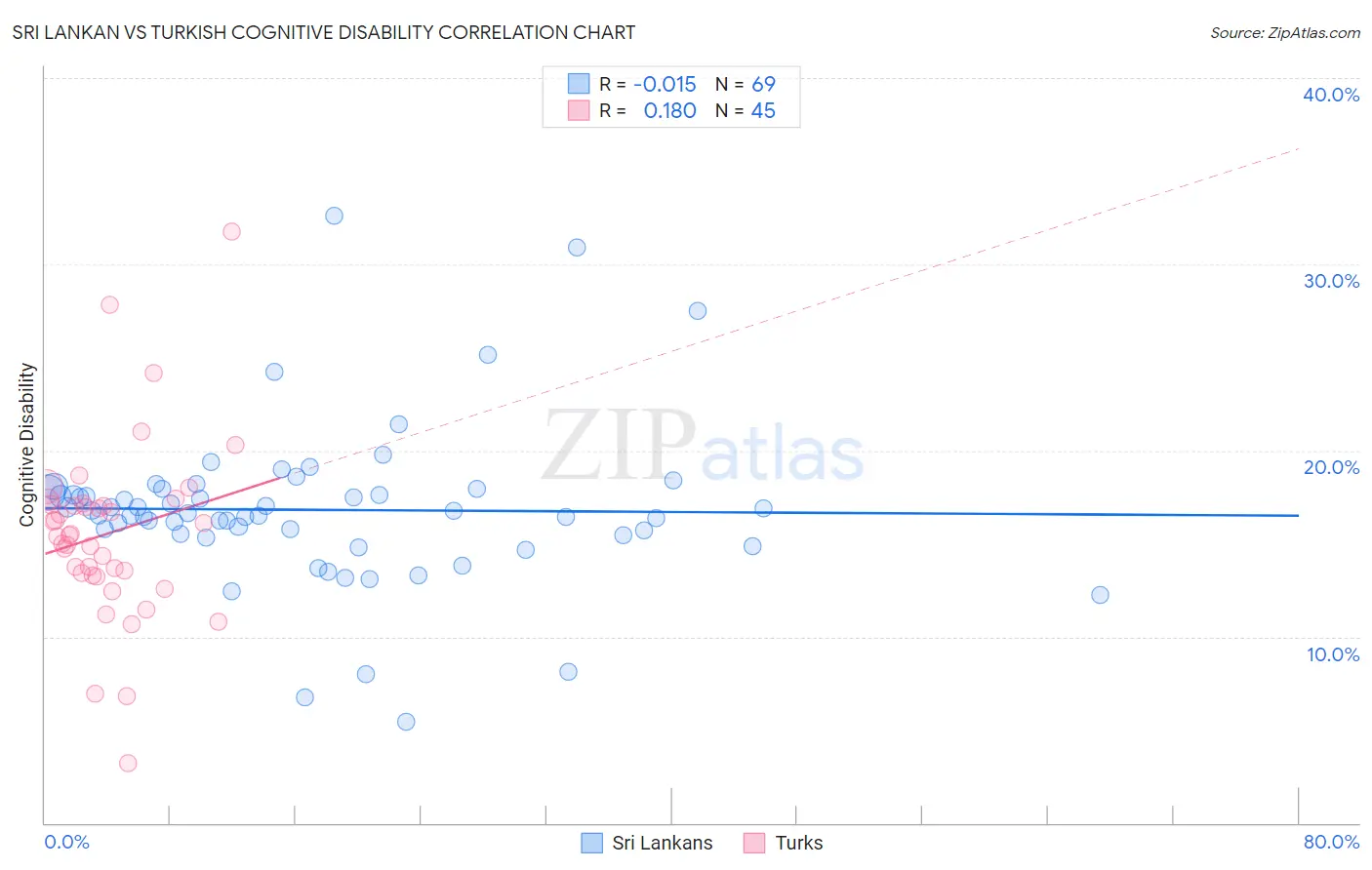 Sri Lankan vs Turkish Cognitive Disability