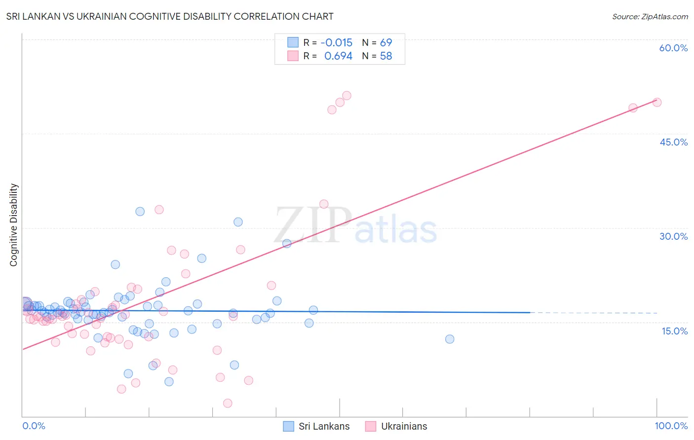 Sri Lankan vs Ukrainian Cognitive Disability