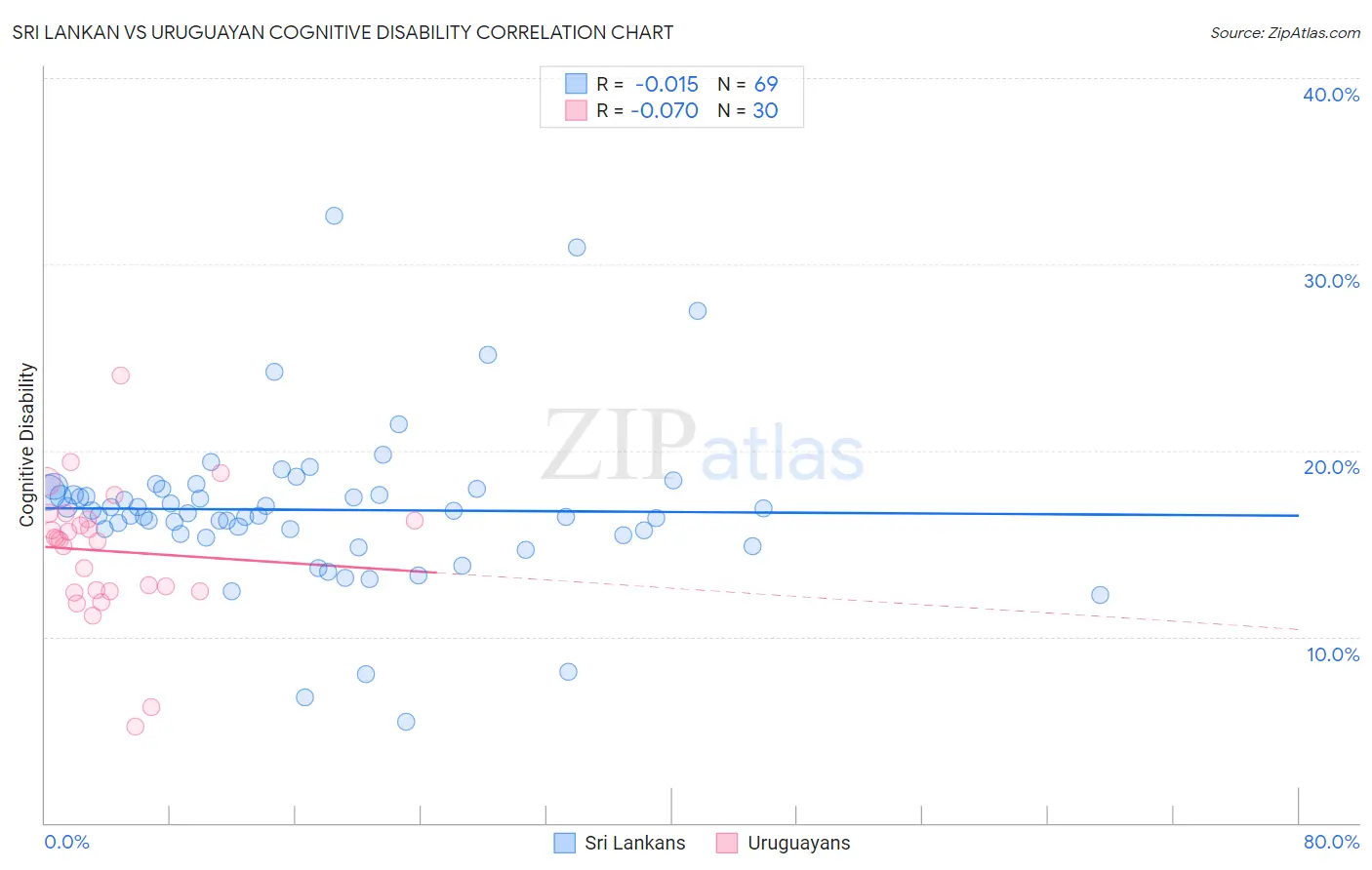 Sri Lankan vs Uruguayan Cognitive Disability