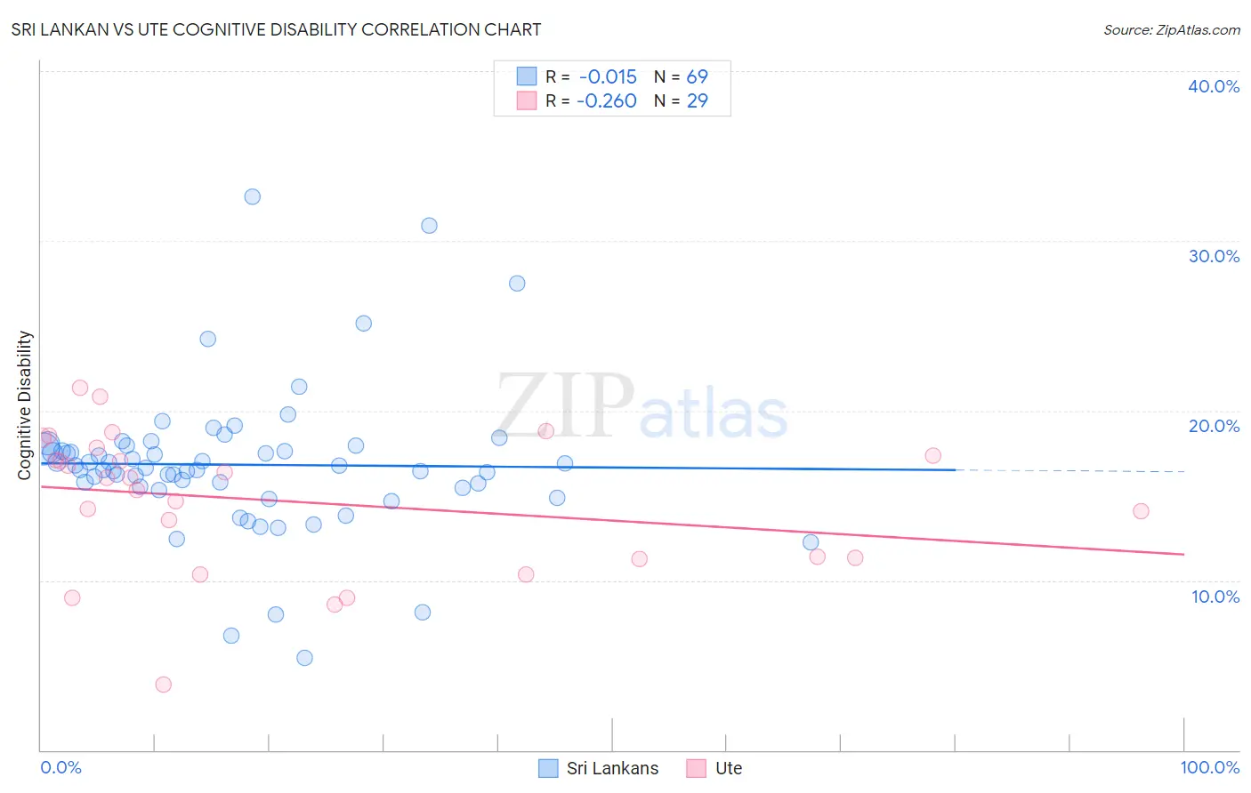 Sri Lankan vs Ute Cognitive Disability