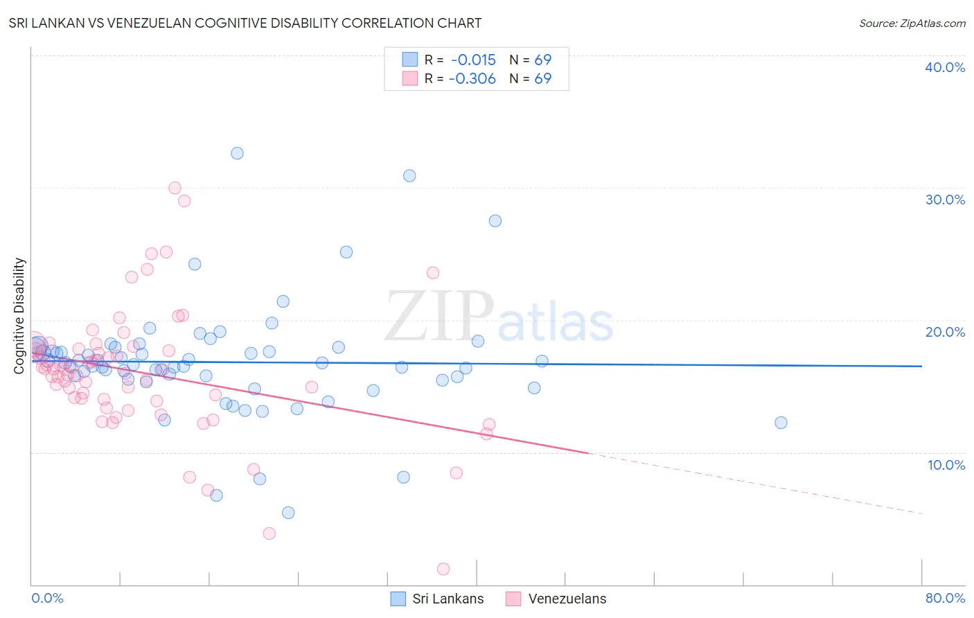 Sri Lankan vs Venezuelan Cognitive Disability