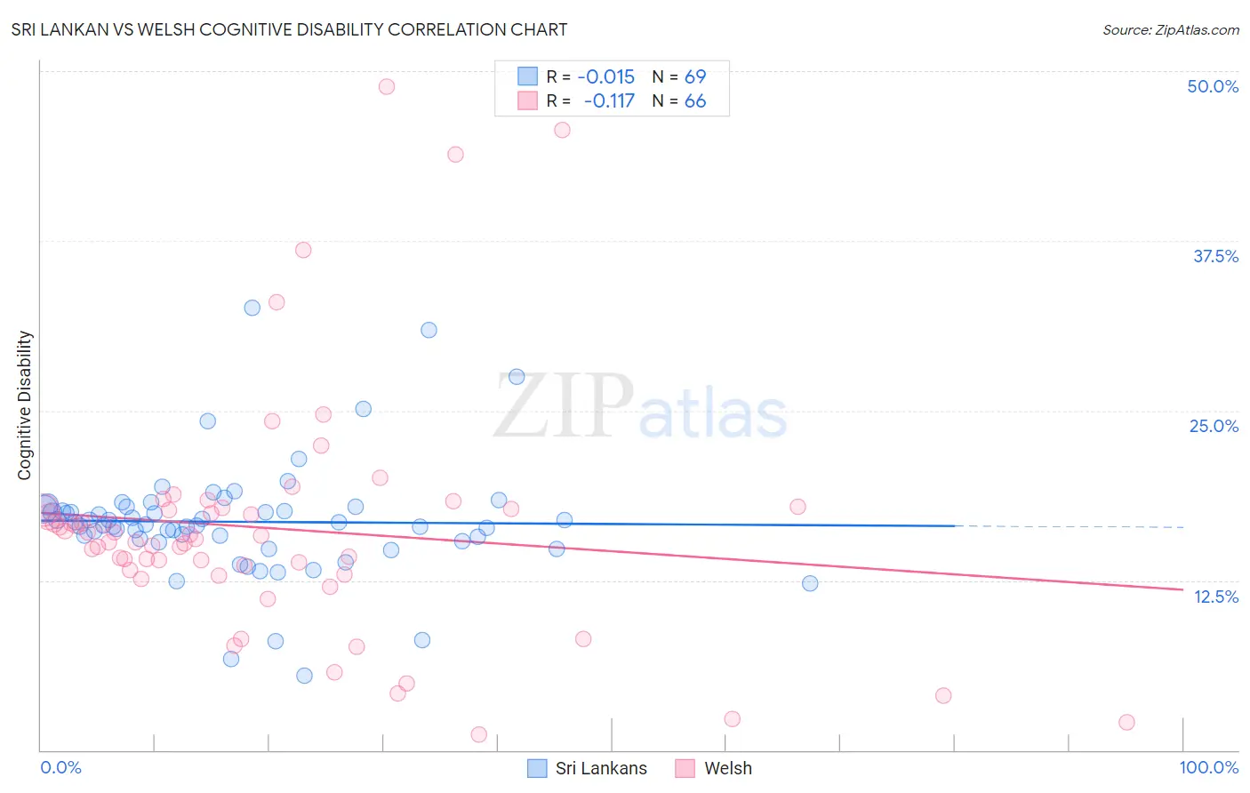 Sri Lankan vs Welsh Cognitive Disability