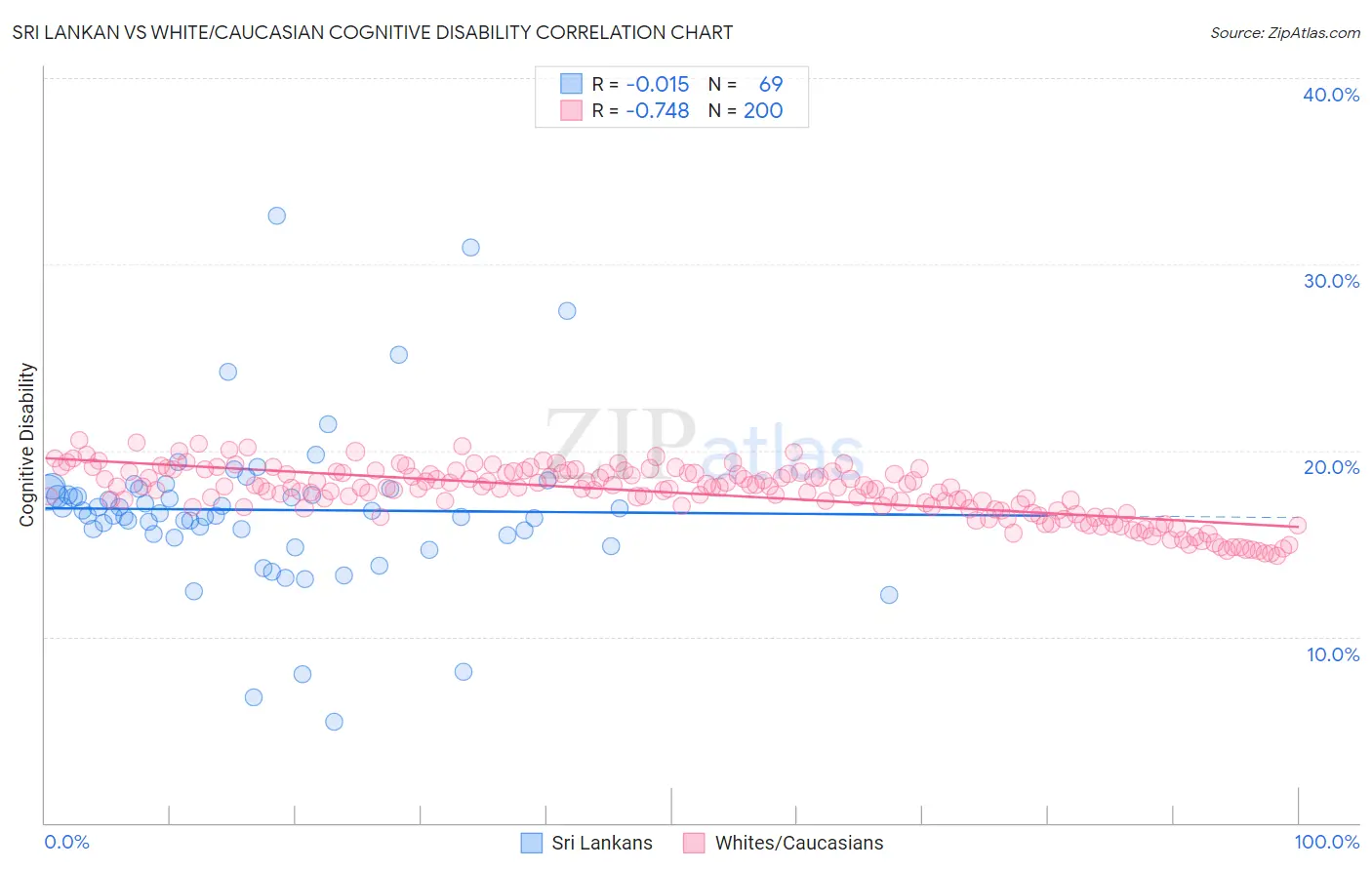 Sri Lankan vs White/Caucasian Cognitive Disability