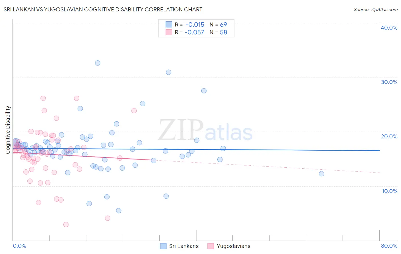 Sri Lankan vs Yugoslavian Cognitive Disability