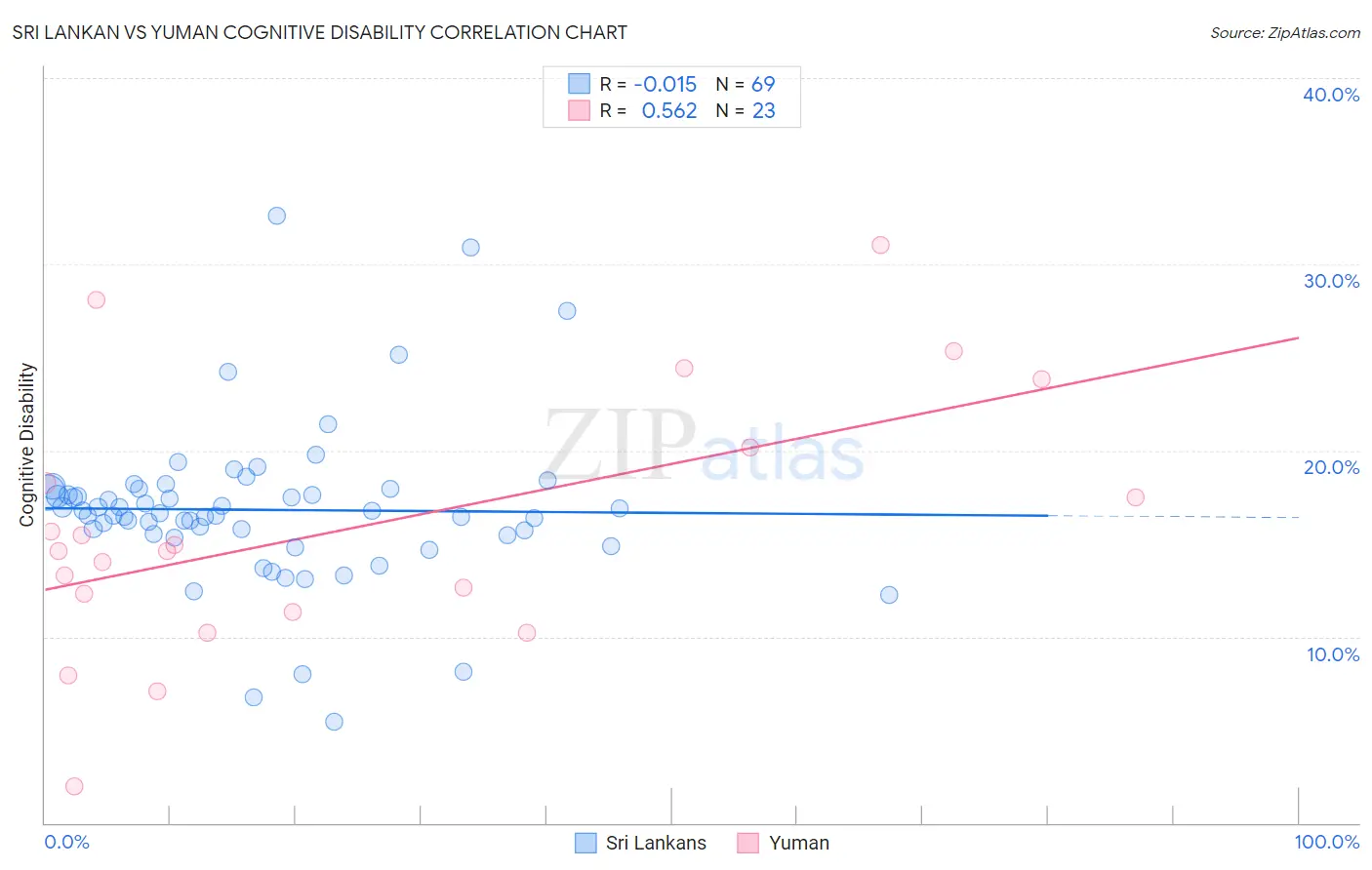 Sri Lankan vs Yuman Cognitive Disability