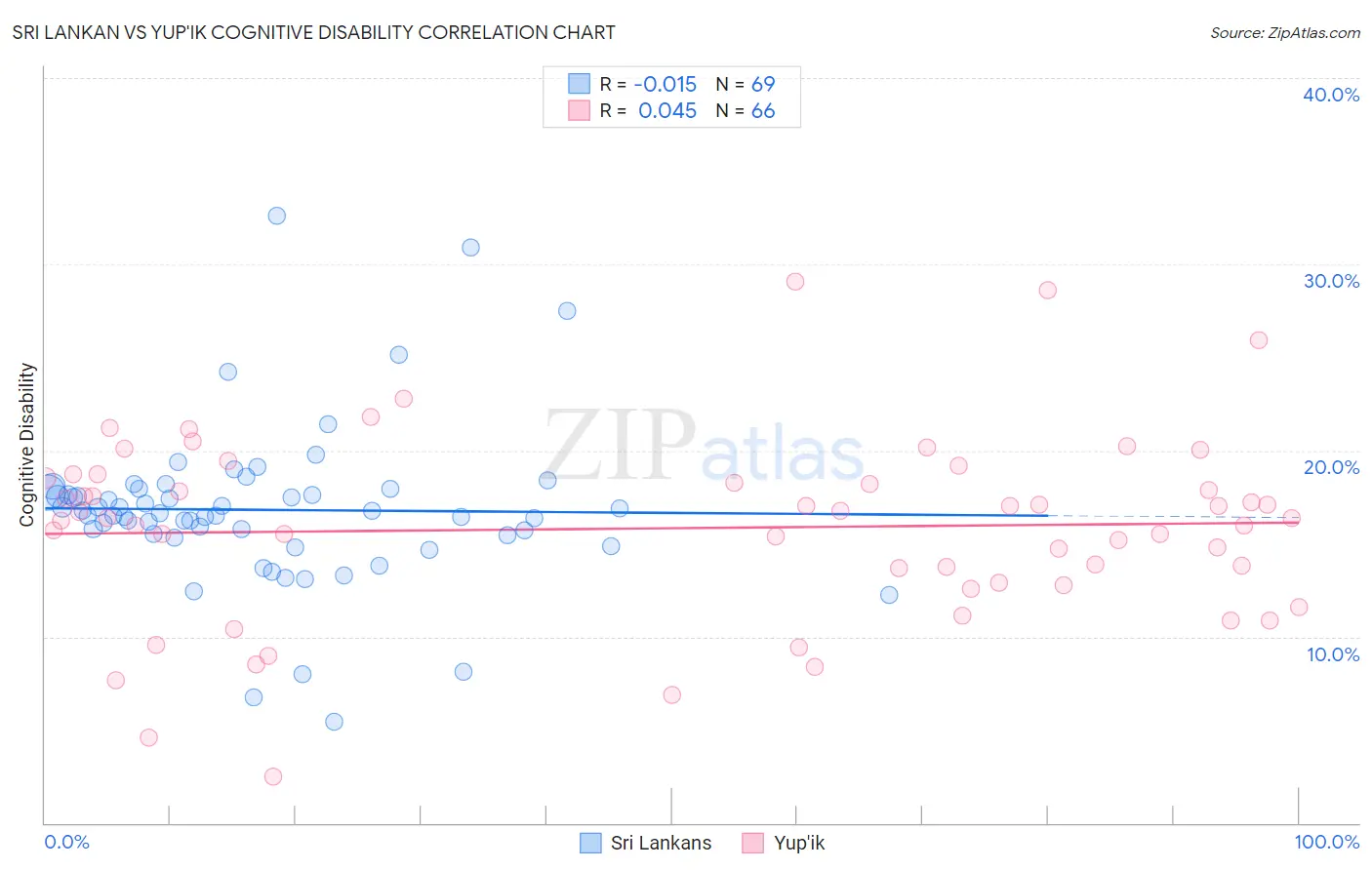 Sri Lankan vs Yup'ik Cognitive Disability