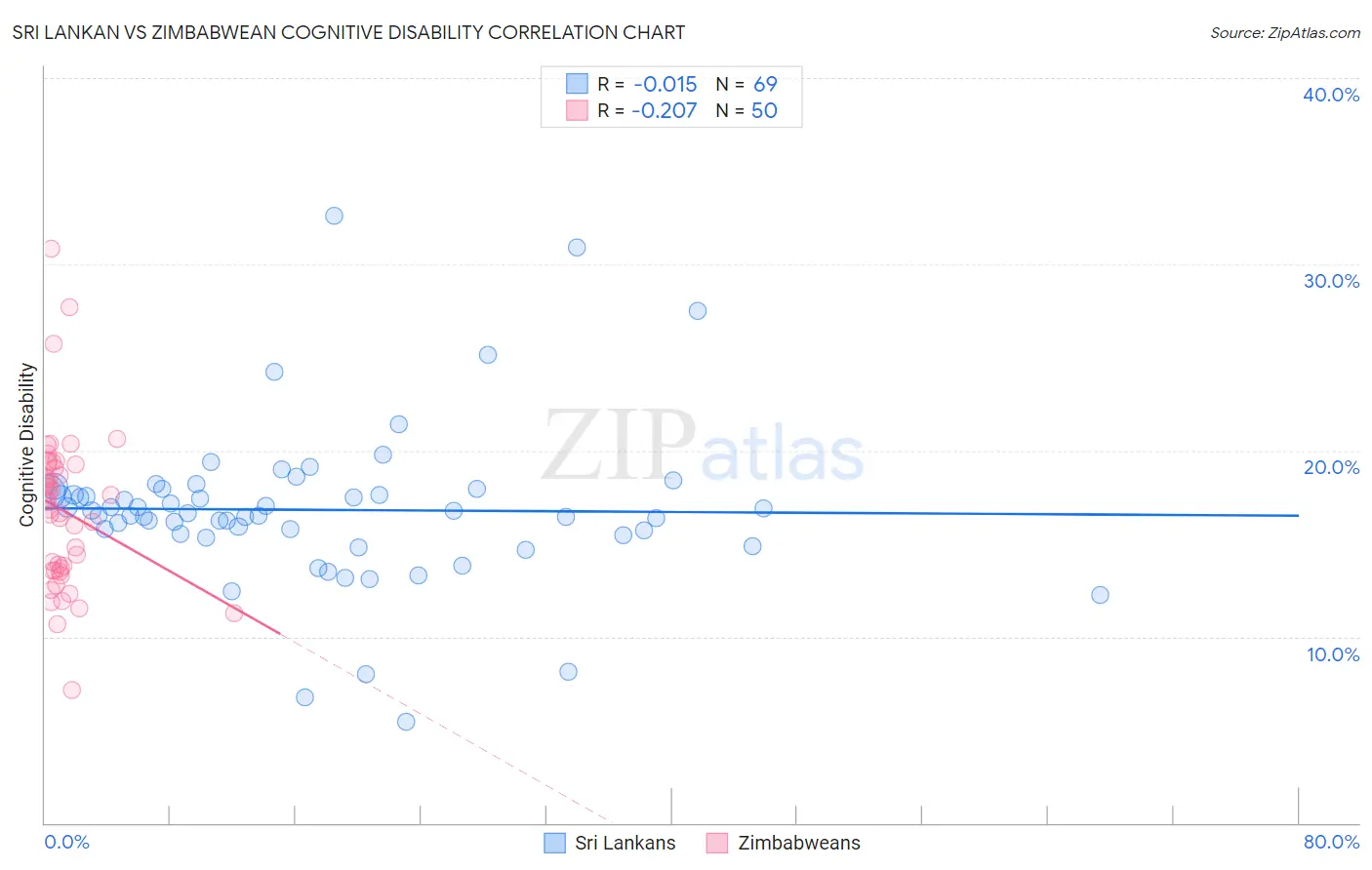 Sri Lankan vs Zimbabwean Cognitive Disability