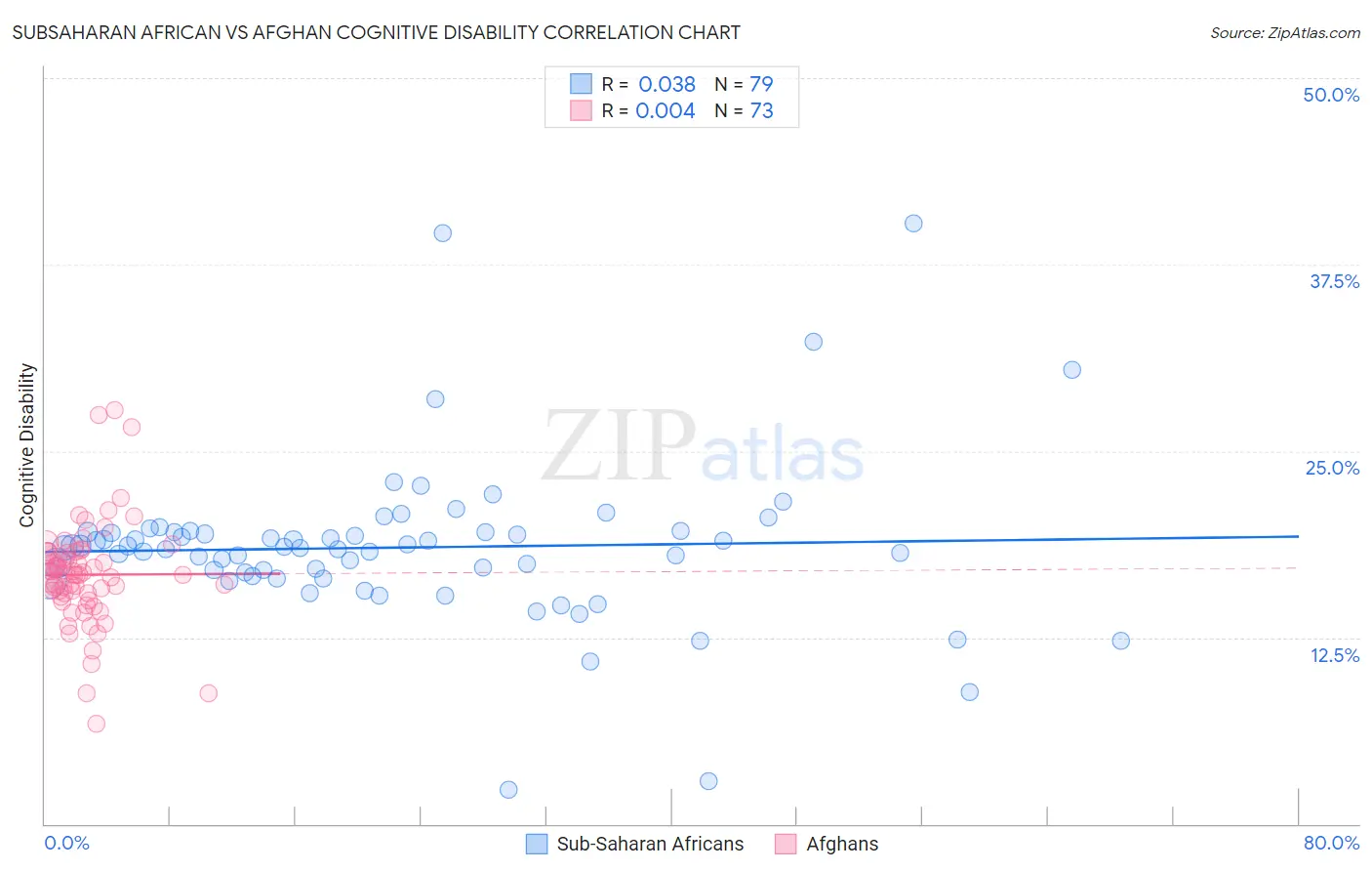 Subsaharan African vs Afghan Cognitive Disability