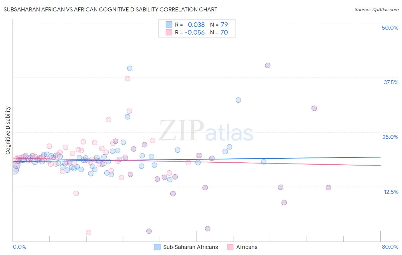 Subsaharan African vs African Cognitive Disability