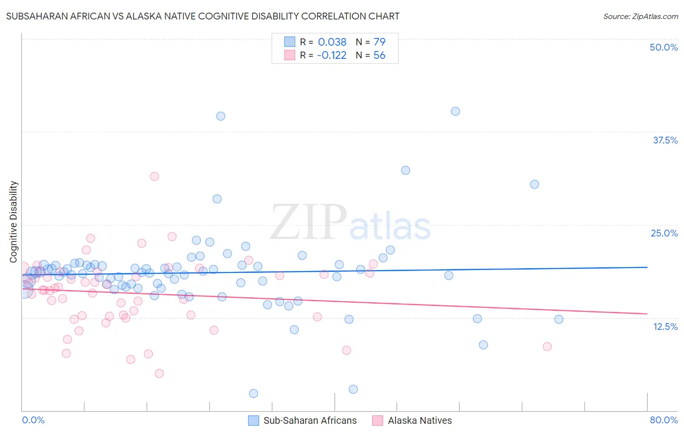 Subsaharan African vs Alaska Native Cognitive Disability