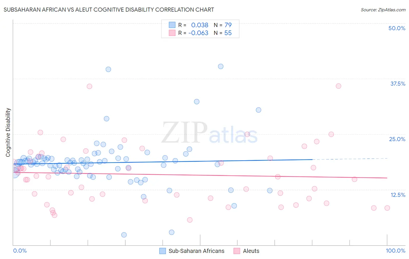 Subsaharan African vs Aleut Cognitive Disability