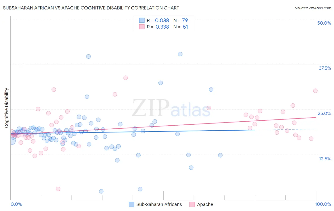 Subsaharan African vs Apache Cognitive Disability