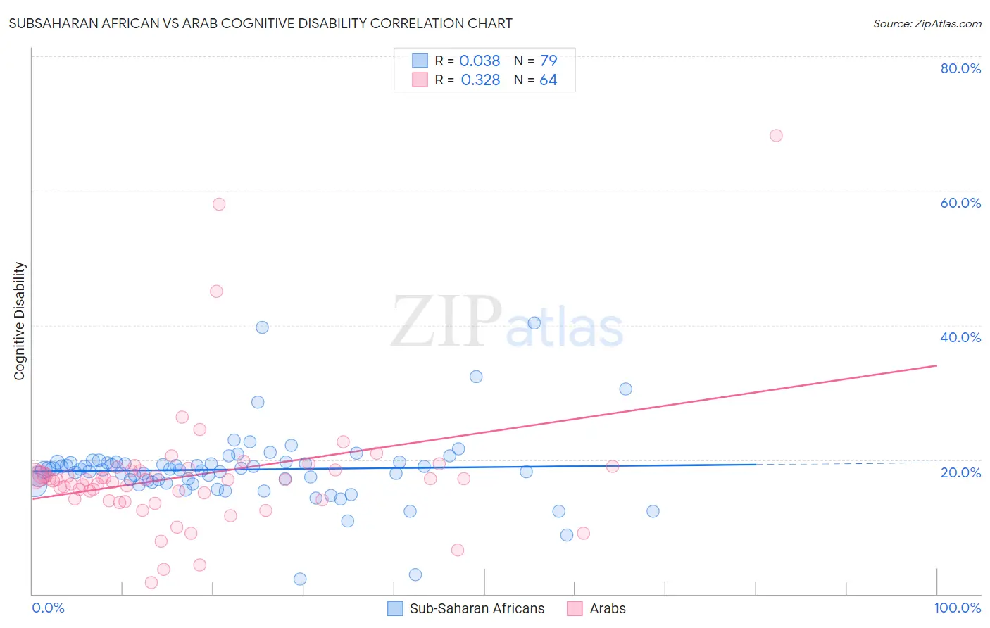Subsaharan African vs Arab Cognitive Disability