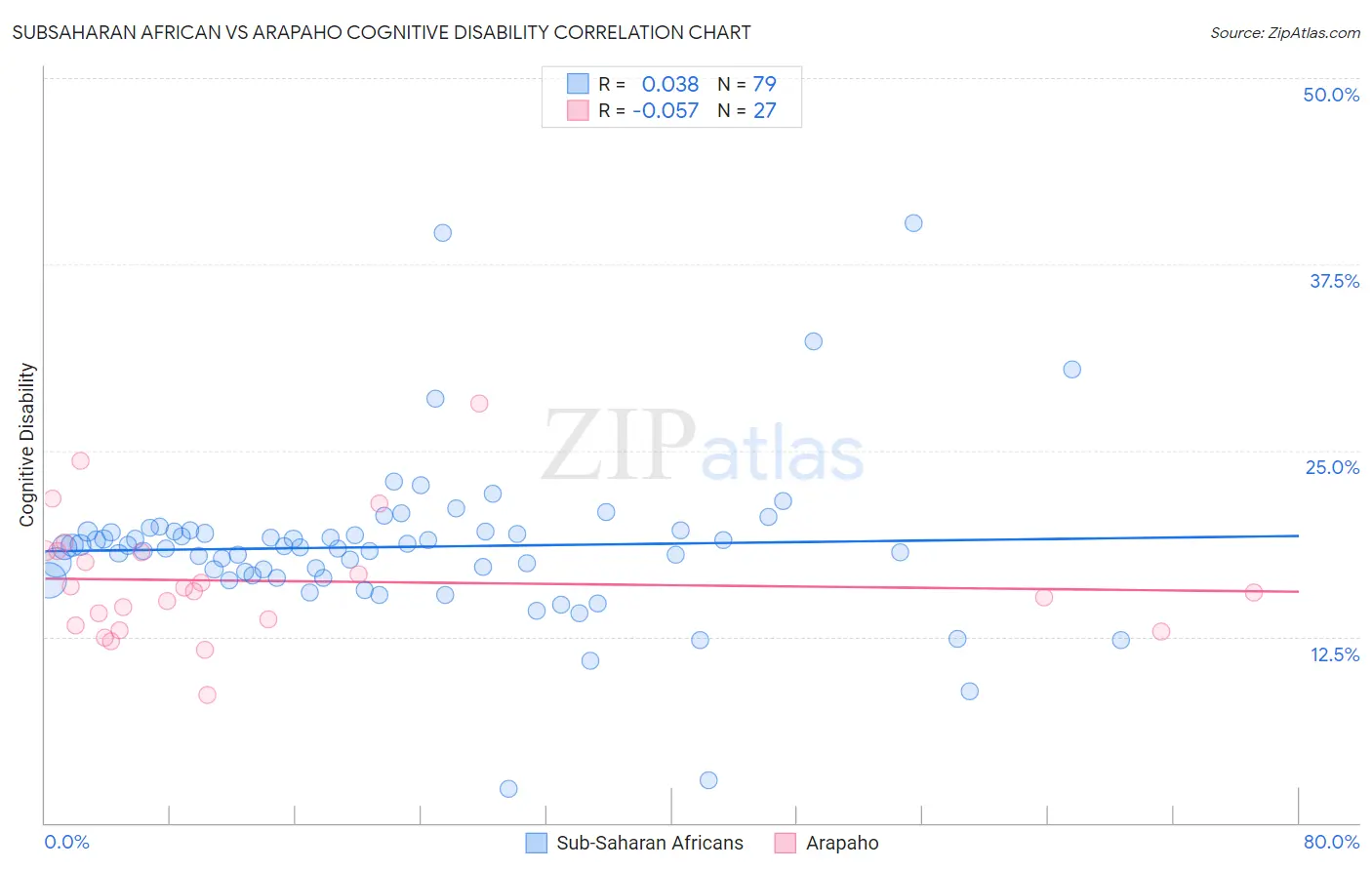 Subsaharan African vs Arapaho Cognitive Disability