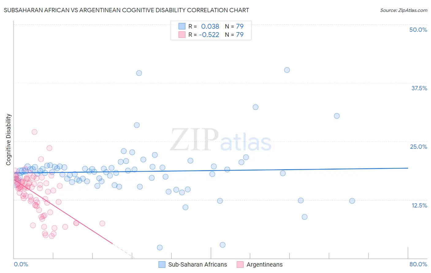 Subsaharan African vs Argentinean Cognitive Disability