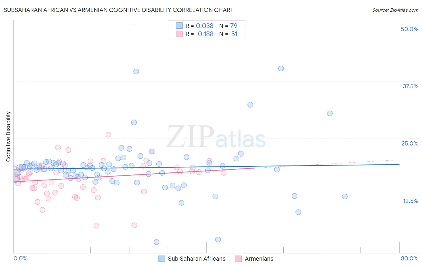 Subsaharan African vs Armenian Cognitive Disability