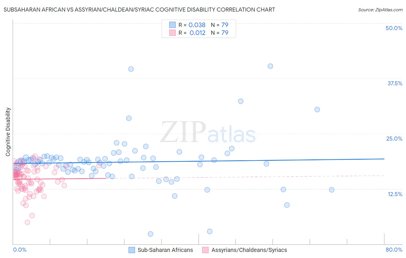 Subsaharan African vs Assyrian/Chaldean/Syriac Cognitive Disability