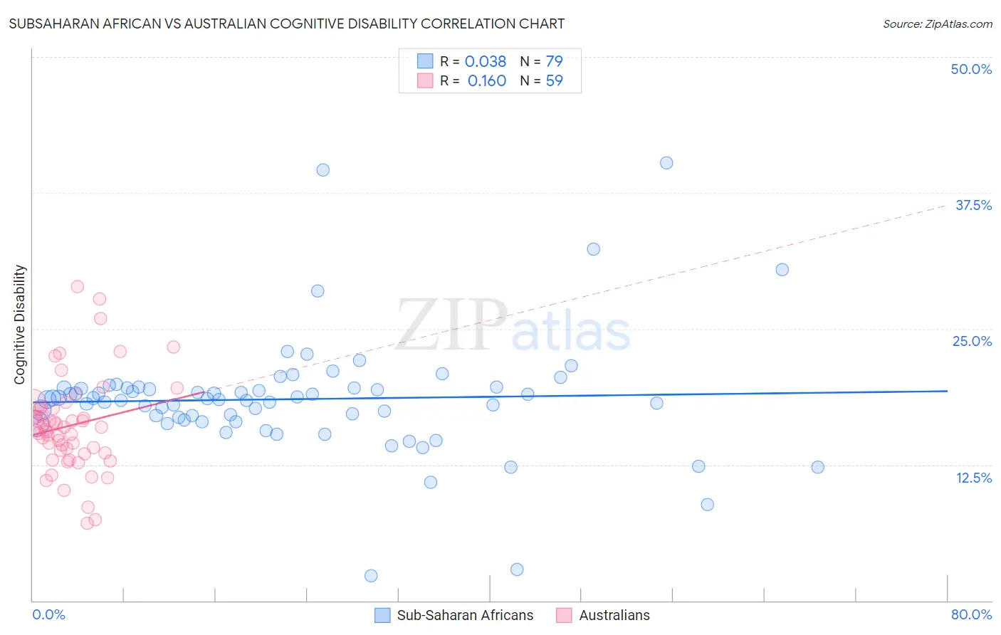 Subsaharan African vs Australian Cognitive Disability