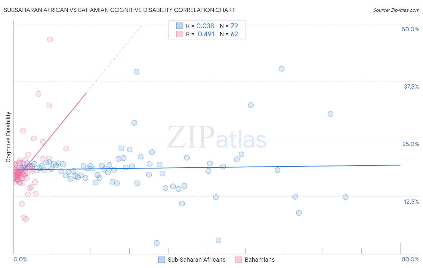 Subsaharan African vs Bahamian Cognitive Disability