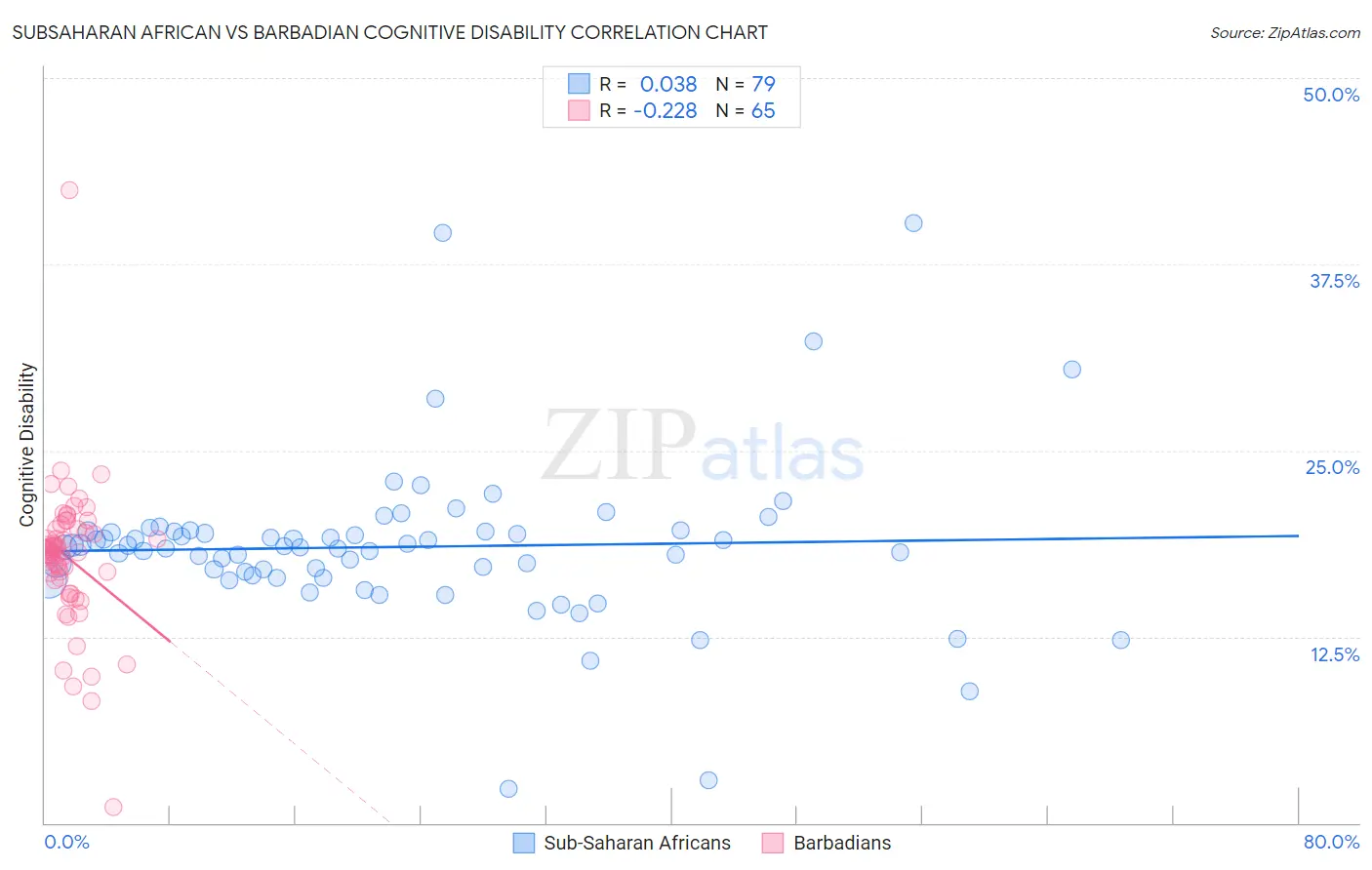 Subsaharan African vs Barbadian Cognitive Disability