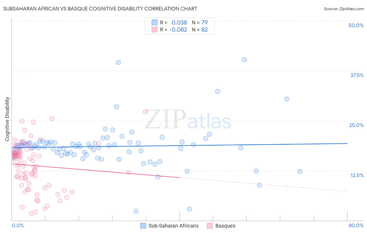 Subsaharan African vs Basque Cognitive Disability